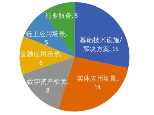 分布式資本 區(qū)塊鏈投資版圖擴(kuò)張，逾50項(xiàng)目布局彰顯金融應(yīng)用核心戰(zhàn)略